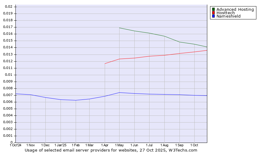 Historical trends in the usage of Advanced Hosting vs. Hosttech vs. Nameshield