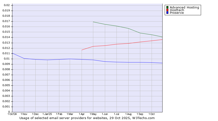 Historical trends in the usage of Advanced Hosting vs. Hosttech vs. Proserve