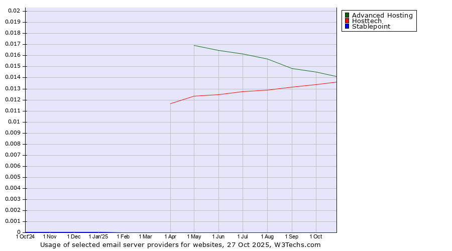 Historical trends in the usage of Advanced Hosting vs. Hosttech vs. Stablepoint
