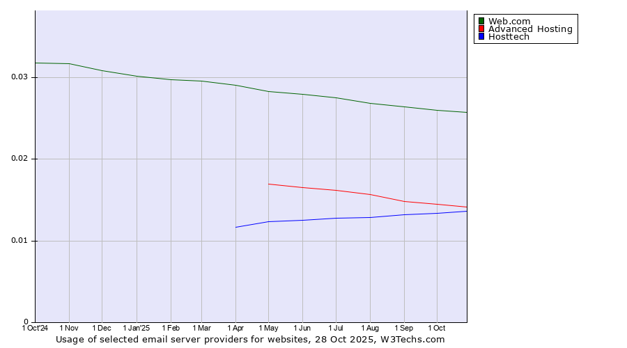 Historical trends in the usage of Web.com vs. Advanced Hosting vs. Hosttech