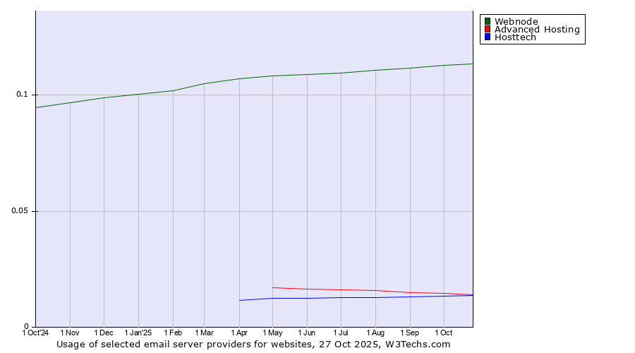 Historical trends in the usage of Webnode vs. Advanced Hosting vs. Hosttech