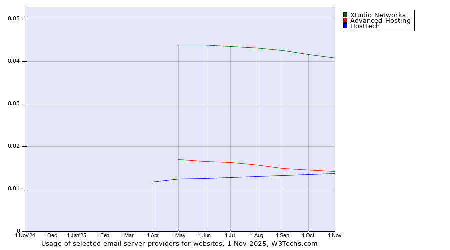 Historical trends in the usage of Xtudio Networks vs. Advanced Hosting vs. Hosttech