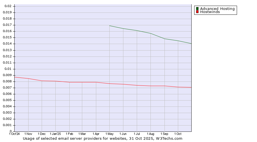 Historical trends in the usage of Advanced Hosting vs. Hostwinds