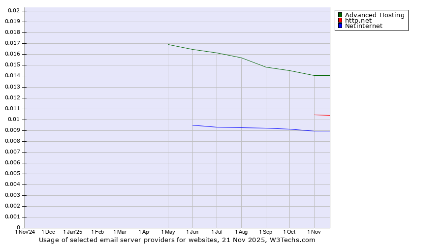 Historical trends in the usage of Advanced Hosting vs. http.net vs. Netinternet