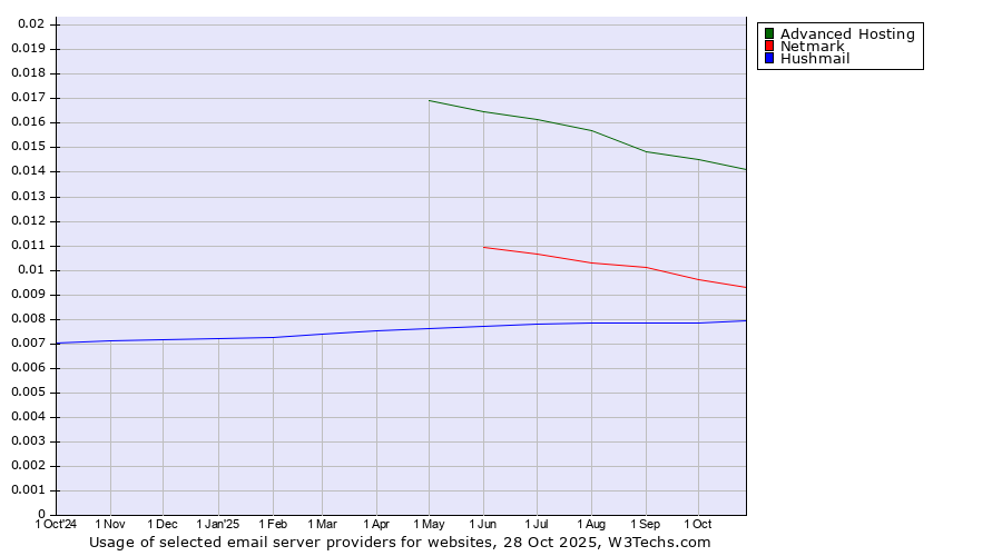 Historical trends in the usage of Advanced Hosting vs. Netmark vs. Hushmail