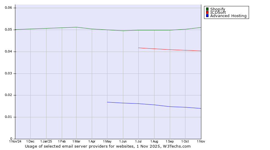 Historical trends in the usage of Shopify vs. ICDSoft vs. Advanced Hosting