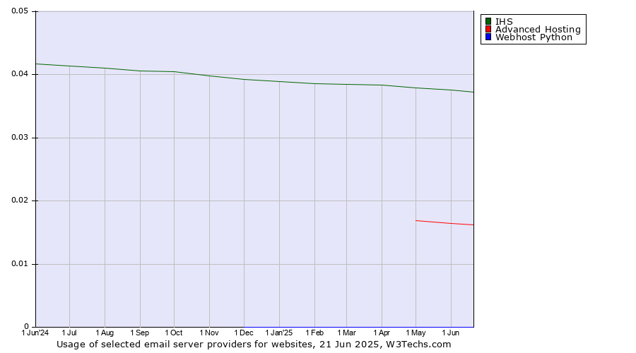 Historical trends in the usage of IHS vs. Advanced Hosting vs. Webhost Python
