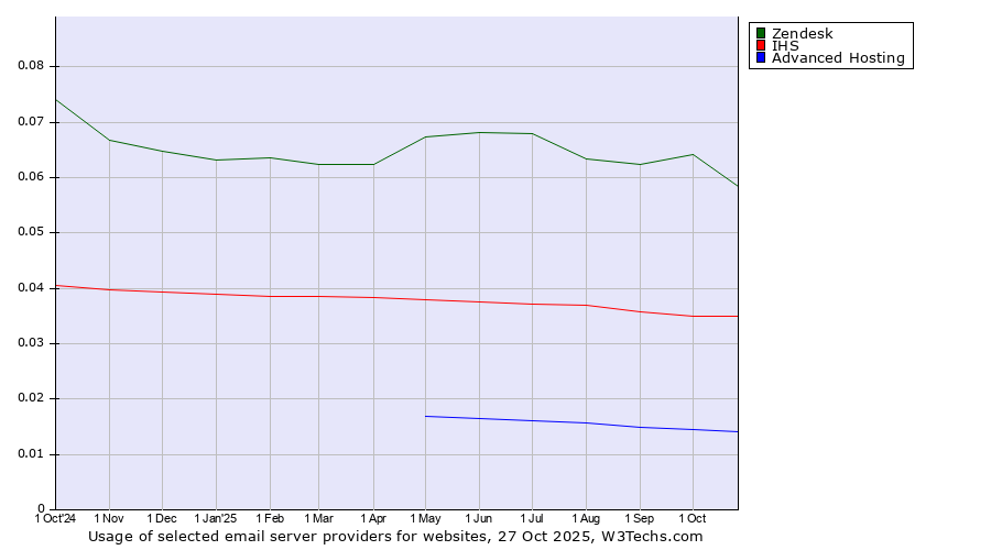Historical trends in the usage of Zendesk vs. IHS vs. Advanced Hosting