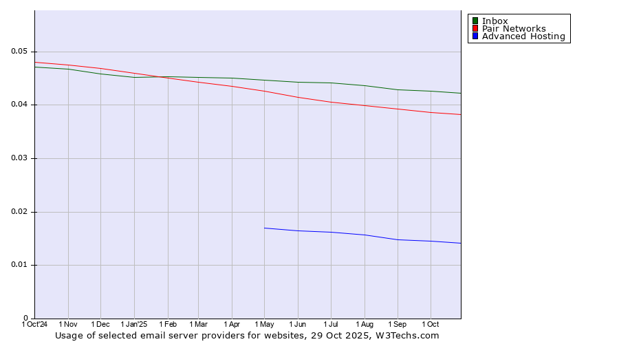 Historical trends in the usage of Inbox vs. Pair Networks vs. Advanced Hosting
