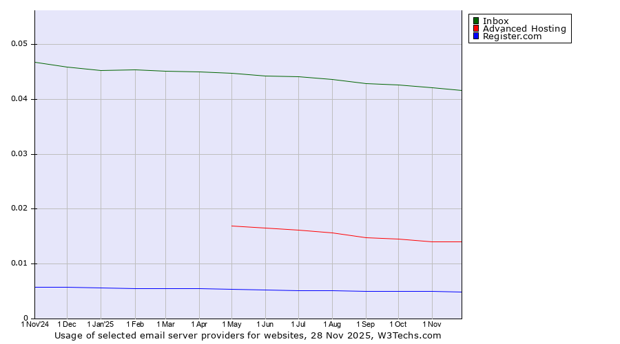 Historical trends in the usage of Inbox vs. Advanced Hosting vs. Register.com
