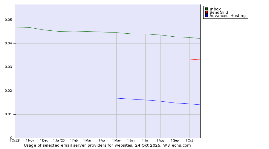 Historical trends in the usage of Inbox vs. SendGrid vs. Advanced Hosting