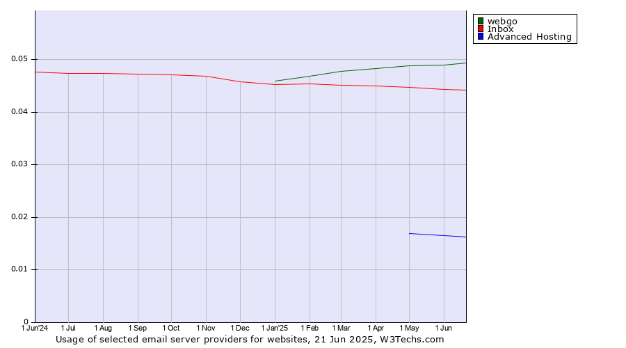 Historical trends in the usage of webgo vs. Inbox vs. Advanced Hosting