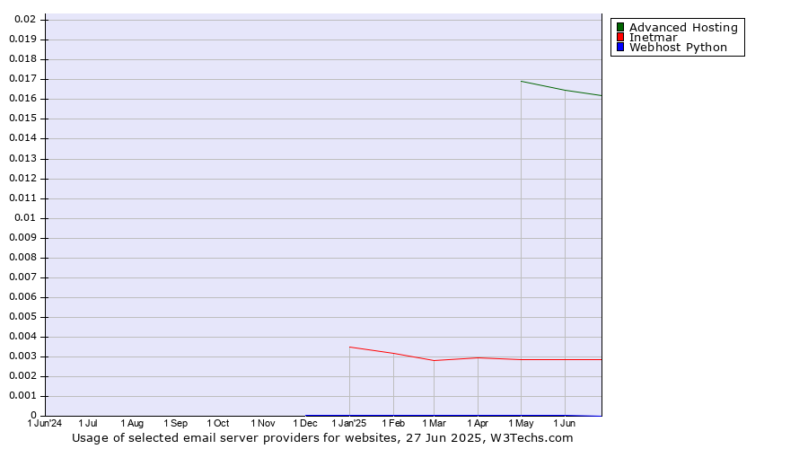 Historical trends in the usage of Advanced Hosting vs. Inetmar vs. Webhost Python