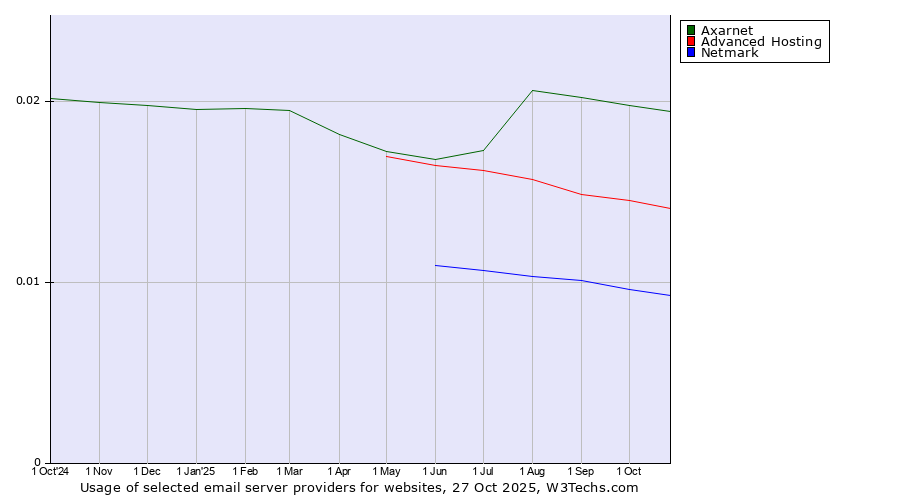Historical trends in the usage of Axarnet vs. Advanced Hosting vs. Netmark