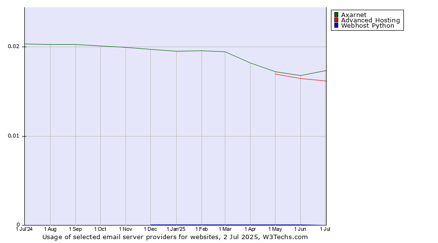 Historical trends in the usage of Axarnet vs. Advanced Hosting vs. Webhost Python