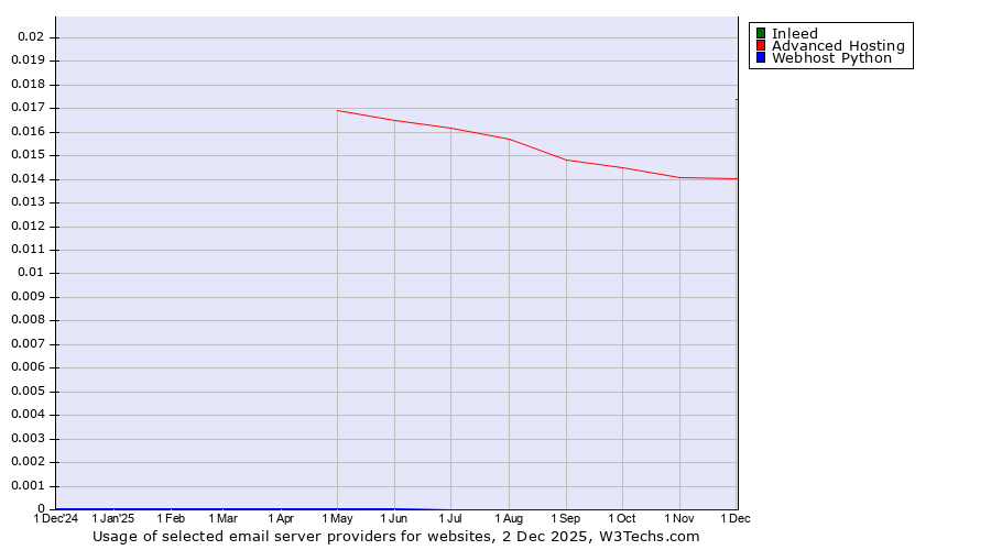 Historical trends in the usage of Inleed vs. Advanced Hosting vs. Webhost Python