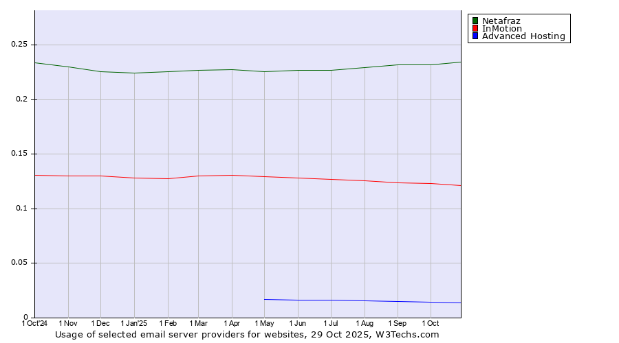 Historical trends in the usage of Netafraz vs. InMotion vs. Advanced Hosting