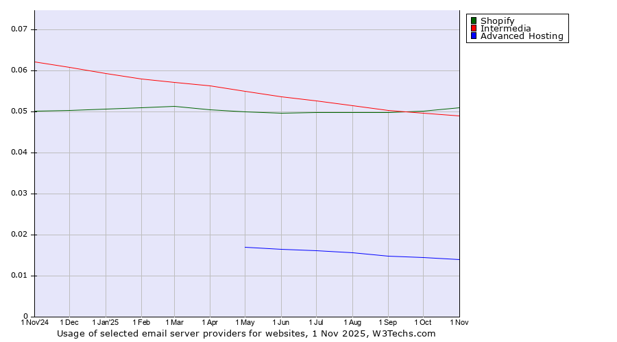 Historical trends in the usage of Shopify vs. Intermedia vs. Advanced Hosting