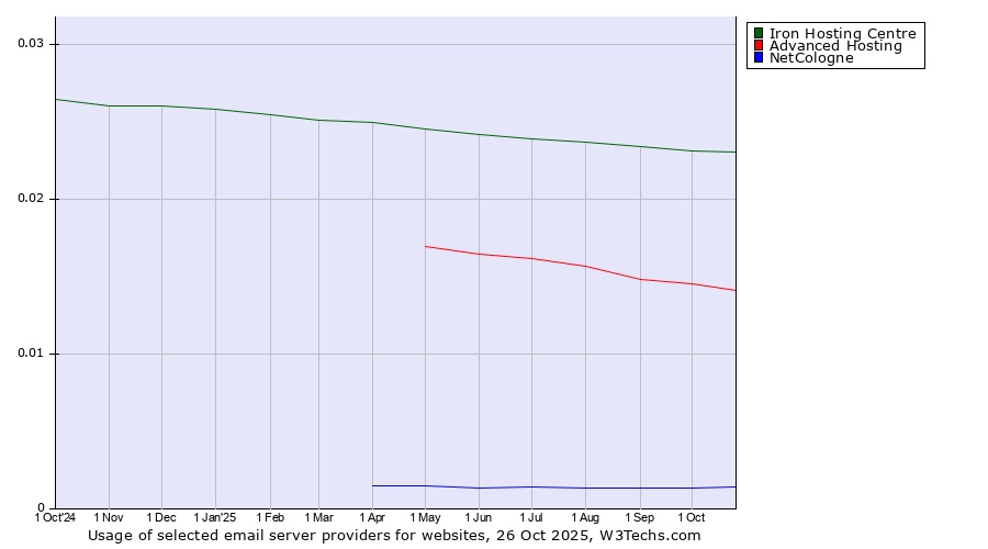 Historical trends in the usage of Iron Hosting Centre vs. Advanced Hosting vs. NetCologne
