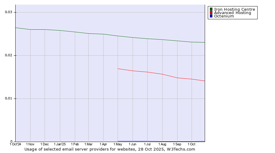 Historical trends in the usage of Iron Hosting Centre vs. Advanced Hosting vs. Octenium