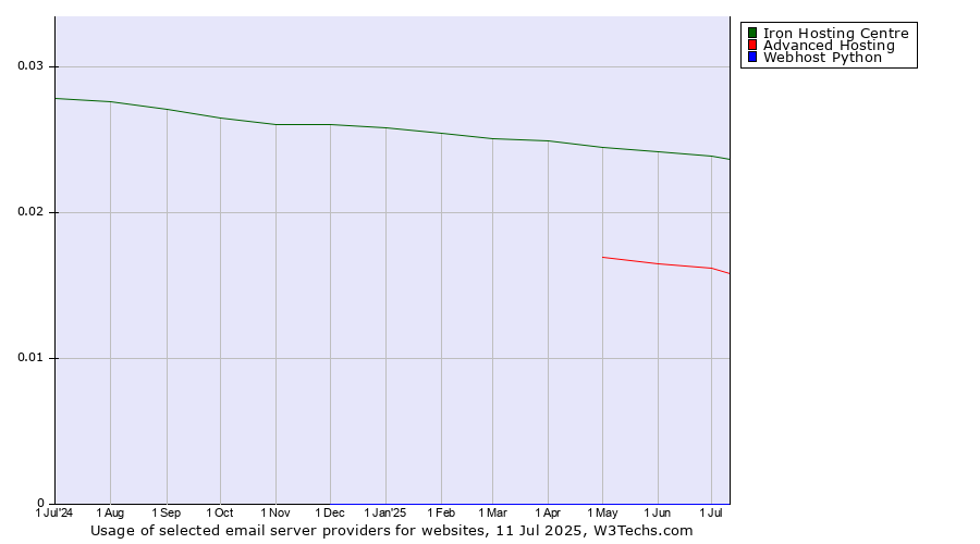 Historical trends in the usage of Iron Hosting Centre vs. Advanced Hosting vs. Webhost Python