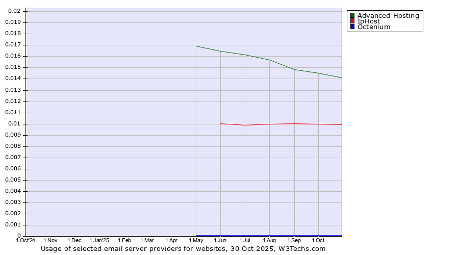 Historical trends in the usage of Advanced Hosting vs. IpHost vs. Octenium