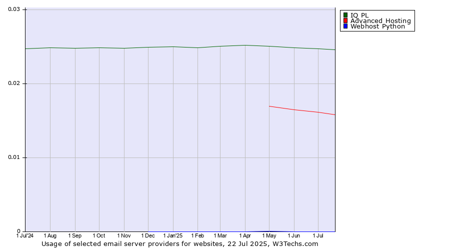 Historical trends in the usage of IQ PL vs. Advanced Hosting vs. Webhost Python