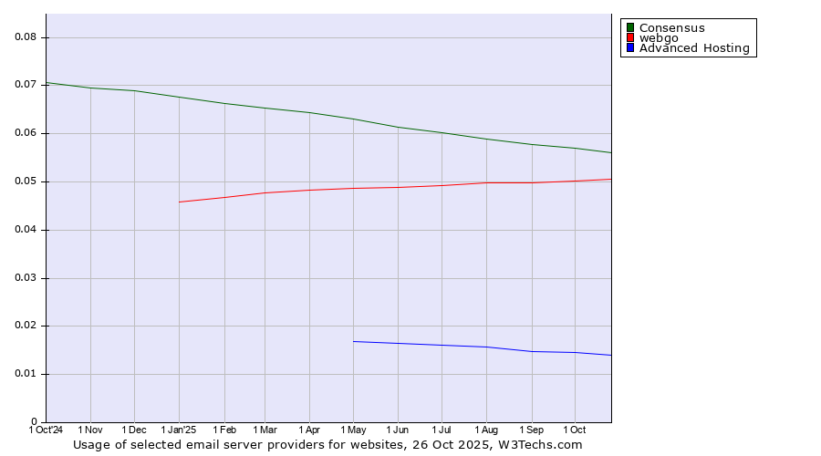Historical trends in the usage of Consensus vs. webgo vs. Advanced Hosting