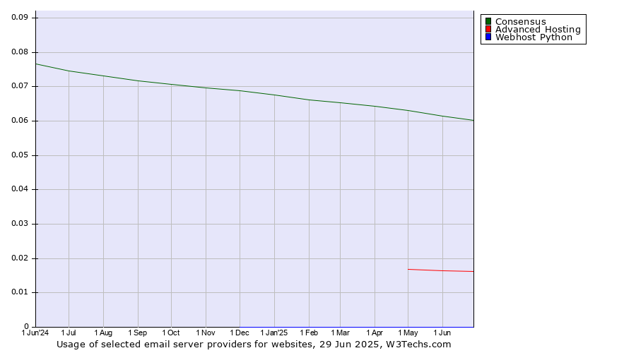 Historical trends in the usage of Consensus vs. Advanced Hosting vs. Webhost Python