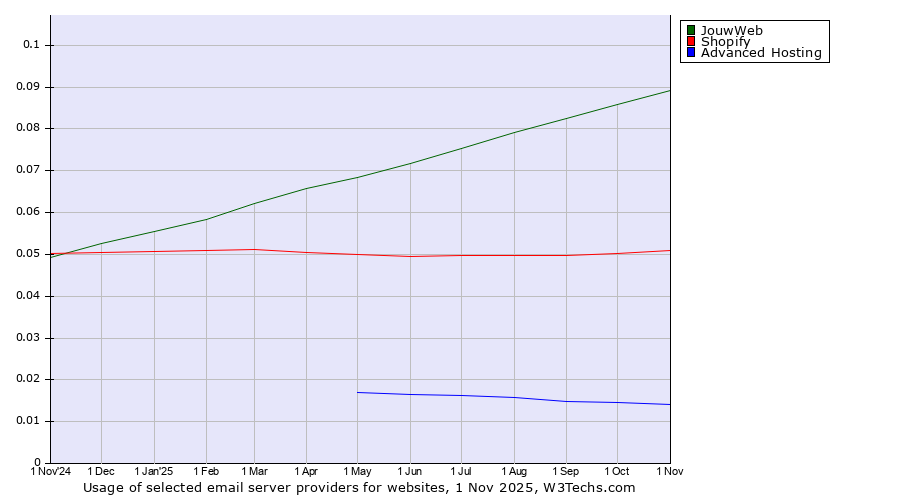 Historical trends in the usage of JouwWeb vs. Shopify vs. Advanced Hosting