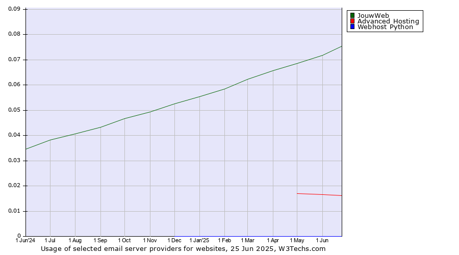 Historical trends in the usage of JouwWeb vs. Advanced Hosting vs. Webhost Python