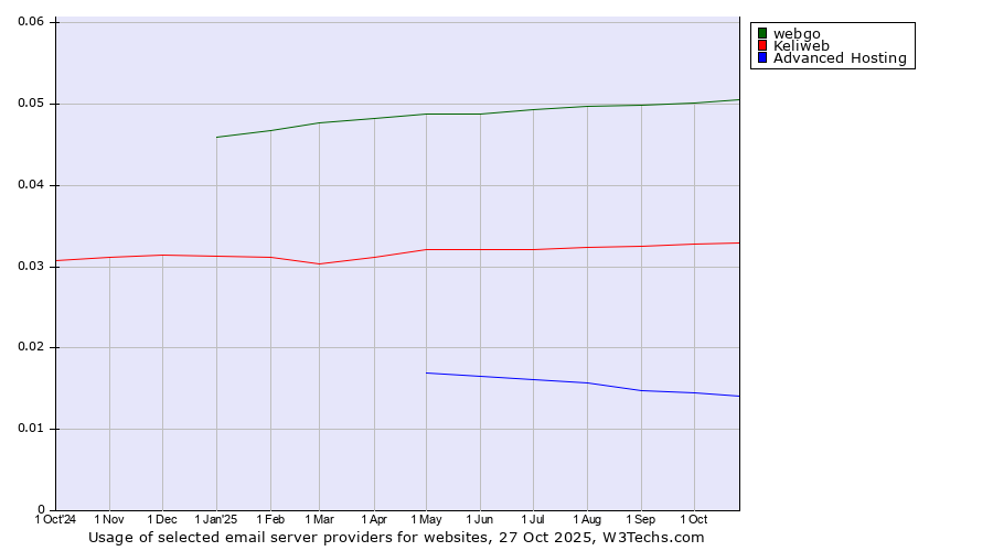 Historical trends in the usage of webgo vs. Keliweb vs. Advanced Hosting