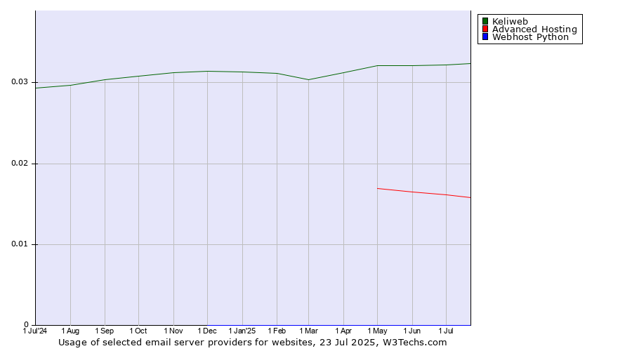 Historical trends in the usage of Keliweb vs. Advanced Hosting vs. Webhost Python