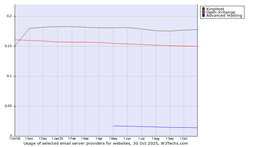 Historical trends in the usage of KingHost vs. Open-Xchange vs. Advanced Hosting