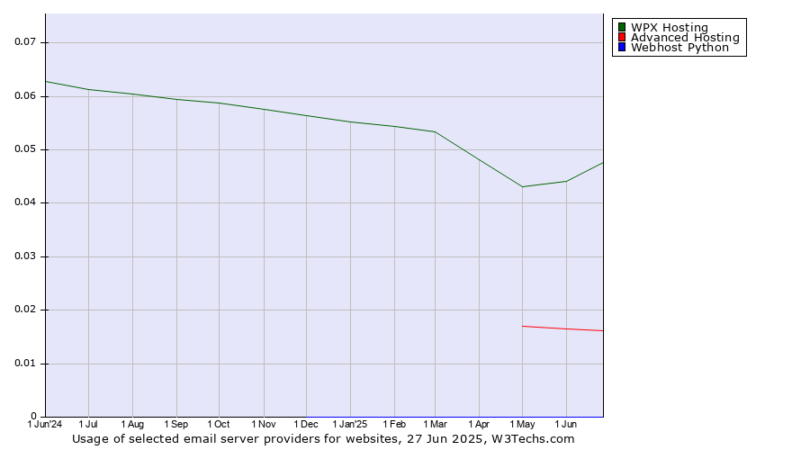 Historical trends in the usage of WPX Hosting vs. Advanced Hosting vs. Webhost Python