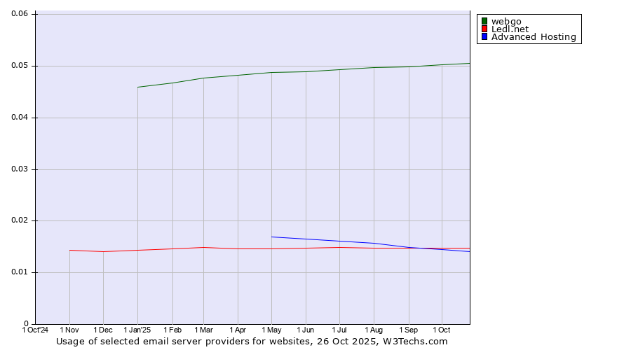 Historical trends in the usage of webgo vs. Ledl.net vs. Advanced Hosting