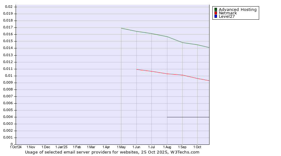 Historical trends in the usage of Advanced Hosting vs. Netmark vs. Level27