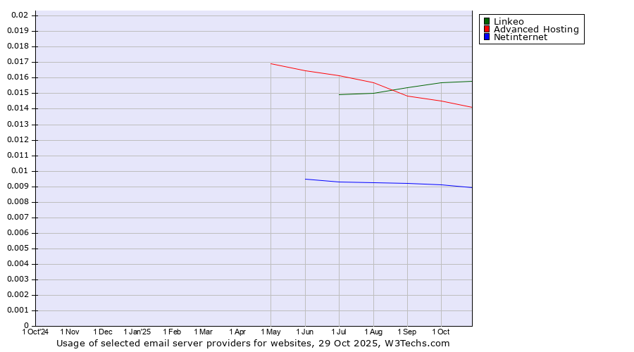 Historical trends in the usage of Linkeo vs. Advanced Hosting vs. Netinternet