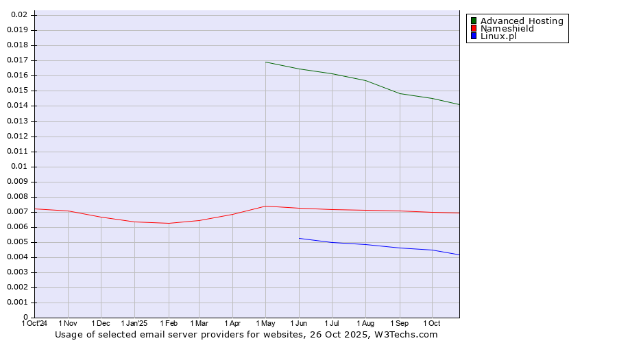 Historical trends in the usage of Advanced Hosting vs. Nameshield vs. Linux.pl