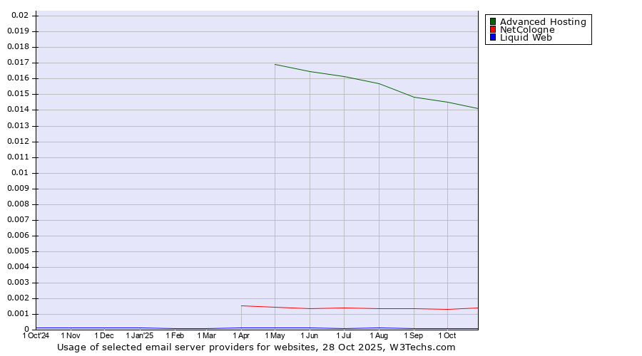 Historical trends in the usage of Advanced Hosting vs. NetCologne vs. Liquid Web