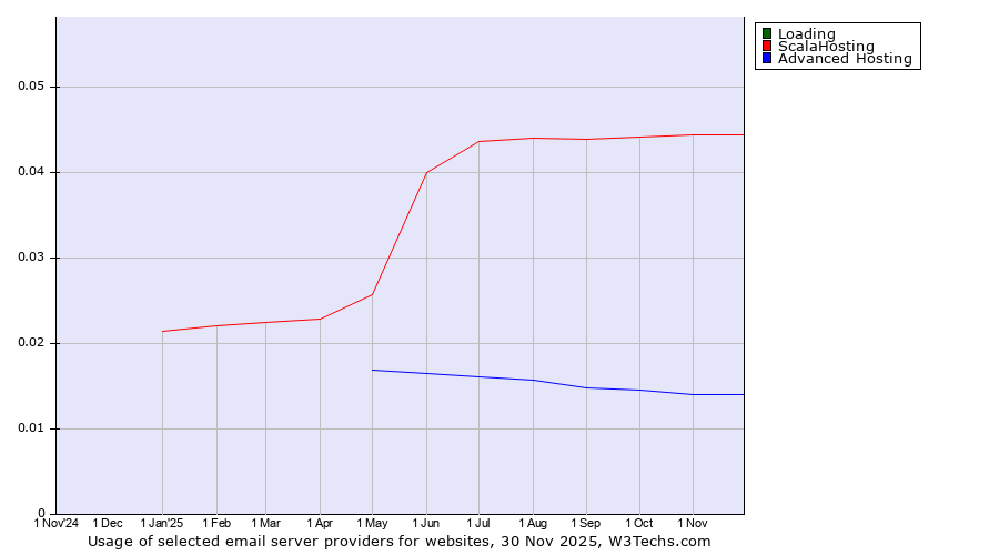 Historical trends in the usage of Loading vs. ScalaHosting vs. Advanced Hosting