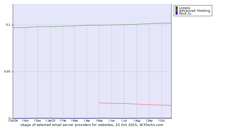 Historical trends in the usage of Loopia vs. Advanced Hosting vs. Root.lu