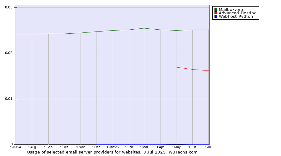 Historical trends in the usage of Mailbox.org vs. Advanced Hosting vs. Webhost Python