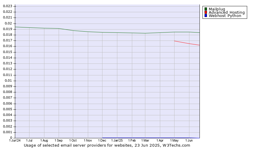 Historical trends in the usage of Mailplug vs. Advanced Hosting vs. Webhost Python