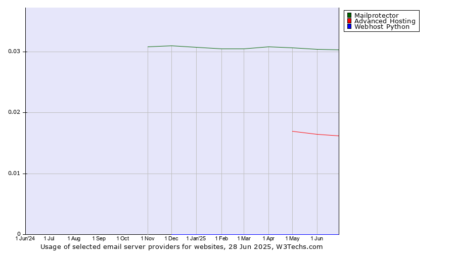Historical trends in the usage of Mailprotector vs. Advanced Hosting vs. Webhost Python