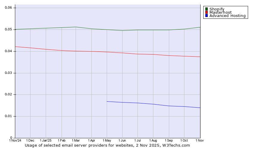 Historical trends in the usage of Shopify vs. Masterhost vs. Advanced Hosting
