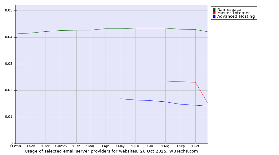 Historical trends in the usage of Namespace vs. Master Internet vs. Advanced Hosting