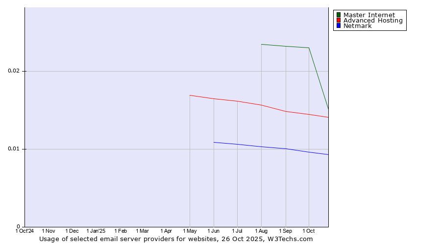 Historical trends in the usage of Master Internet vs. Advanced Hosting vs. Netmark