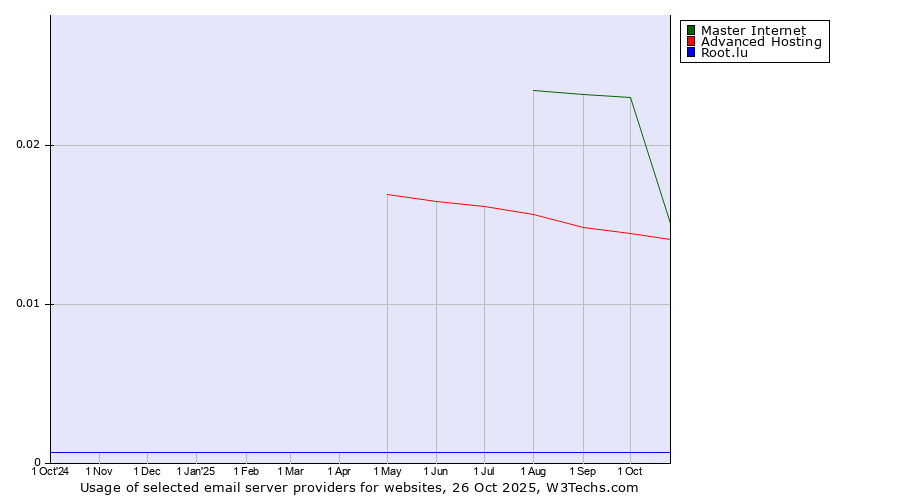 Historical trends in the usage of Master Internet vs. Advanced Hosting vs. Root.lu