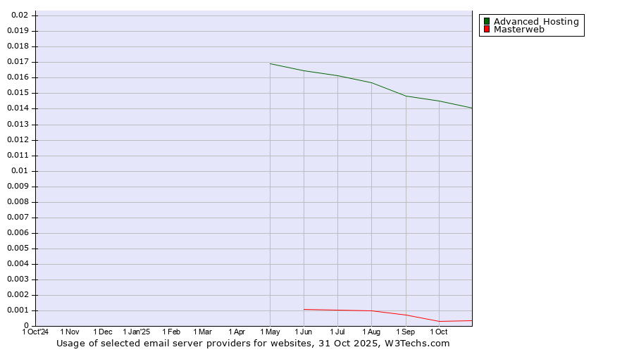 Historical trends in the usage of Advanced Hosting vs. Masterweb